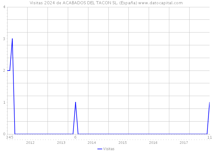 Visitas 2024 de ACABADOS DEL TACON SL. (España) 