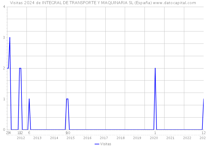 Visitas 2024 de INTEGRAL DE TRANSPORTE Y MAQUINARIA SL (España) 