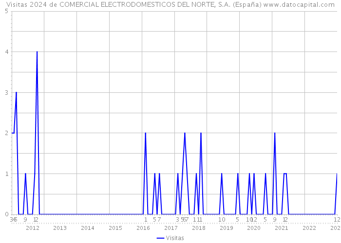 Visitas 2024 de COMERCIAL ELECTRODOMESTICOS DEL NORTE, S.A. (España) 