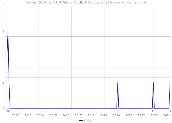 Visitas 2024 de CASA SOLIS MELILLA S.L. (España) 