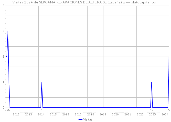 Visitas 2024 de SERGAMA REPARACIONES DE ALTURA SL (España) 