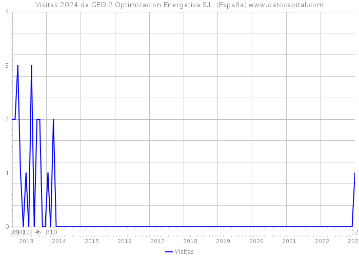 Visitas 2024 de GEO 2 Optimizacion Energetica S.L. (España) 