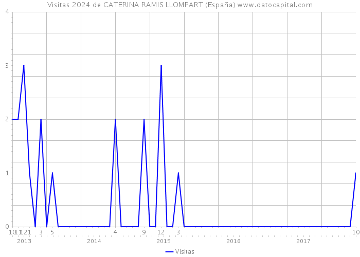 Visitas 2024 de CATERINA RAMIS LLOMPART (España) 