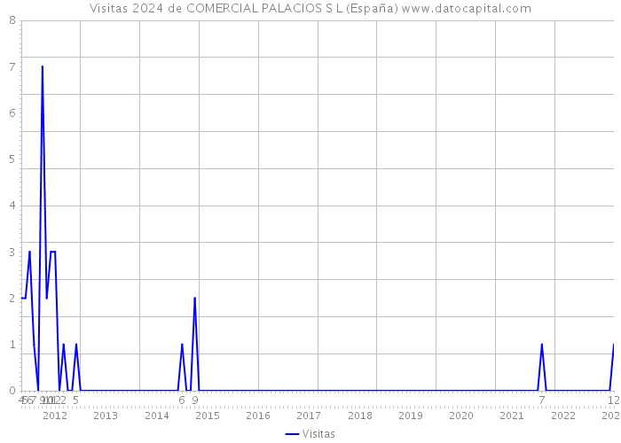 Visitas 2024 de COMERCIAL PALACIOS S L (España) 