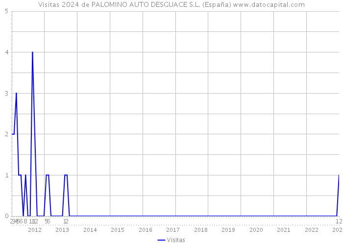 Visitas 2024 de PALOMINO AUTO DESGUACE S.L. (España) 