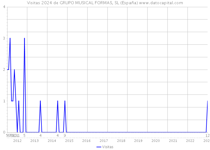 Visitas 2024 de GRUPO MUSICAL FORMAS, SL (España) 