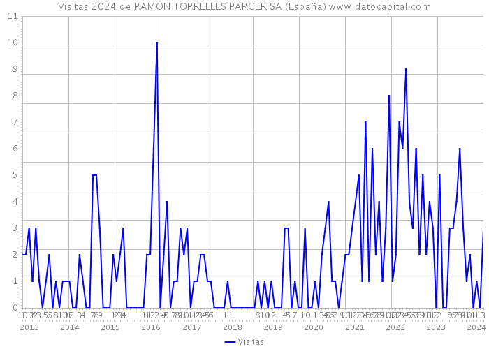 Visitas 2024 de RAMON TORRELLES PARCERISA (España) 