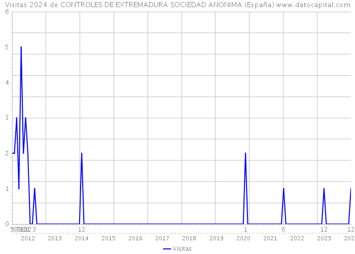 Visitas 2024 de CONTROLES DE EXTREMADURA SOCIEDAD ANONIMA (España) 