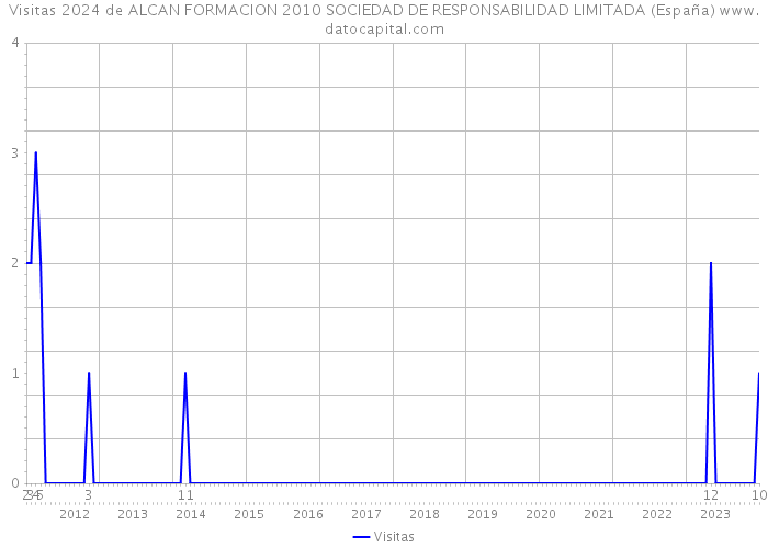 Visitas 2024 de ALCAN FORMACION 2010 SOCIEDAD DE RESPONSABILIDAD LIMITADA (España) 