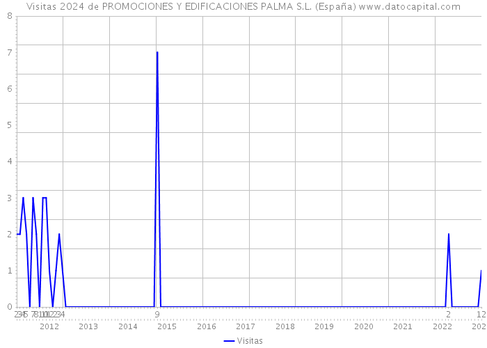 Visitas 2024 de PROMOCIONES Y EDIFICACIONES PALMA S.L. (España) 