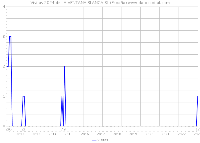 Visitas 2024 de LA VENTANA BLANCA SL (España) 