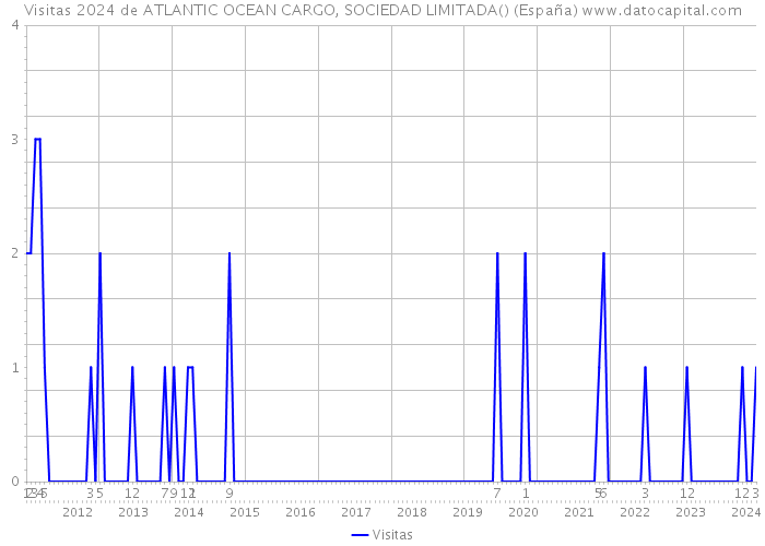 Visitas 2024 de ATLANTIC OCEAN CARGO, SOCIEDAD LIMITADA() (España) 