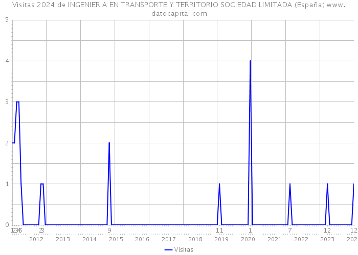 Visitas 2024 de INGENIERIA EN TRANSPORTE Y TERRITORIO SOCIEDAD LIMITADA (España) 