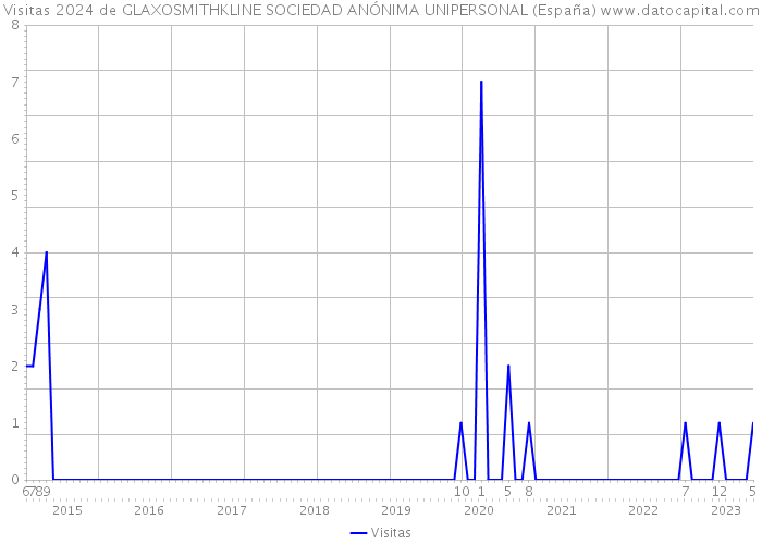 Visitas 2024 de GLAXOSMITHKLINE SOCIEDAD ANÓNIMA UNIPERSONAL (España) 