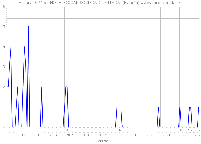Visitas 2024 de HOTEL CISCAR SOCIEDAD LIMITADA. (España) 