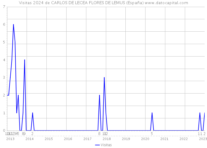 Visitas 2024 de CARLOS DE LECEA FLORES DE LEMUS (España) 