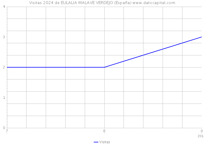 Visitas 2024 de EULALIA MALAVE VERDEJO (España) 