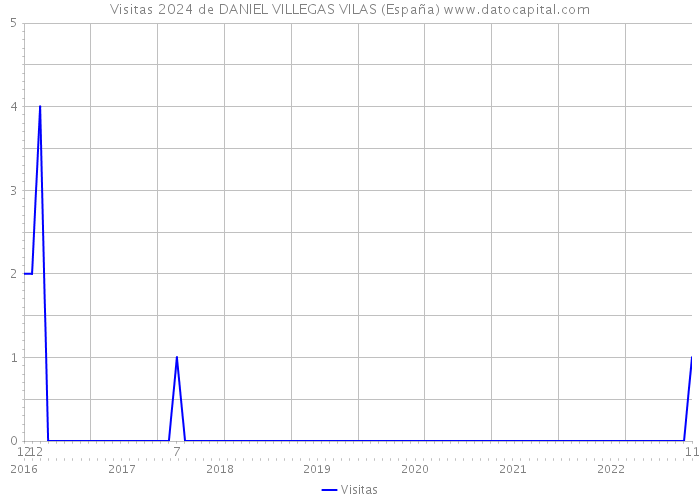 Visitas 2024 de DANIEL VILLEGAS VILAS (España) 