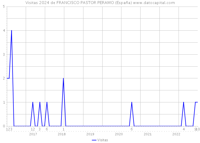 Visitas 2024 de FRANCISCO PASTOR PERAMO (España) 
