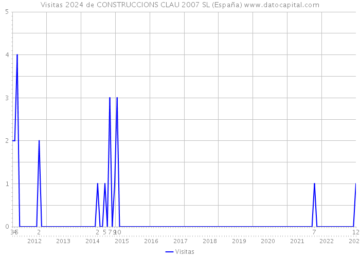 Visitas 2024 de CONSTRUCCIONS CLAU 2007 SL (España) 