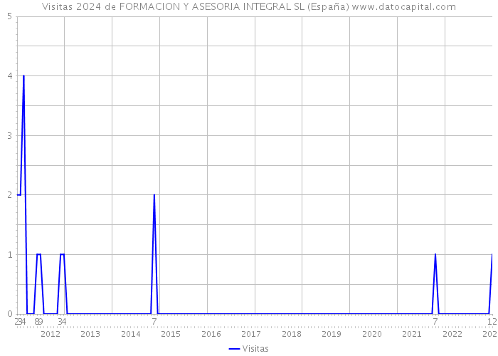 Visitas 2024 de FORMACION Y ASESORIA INTEGRAL SL (España) 