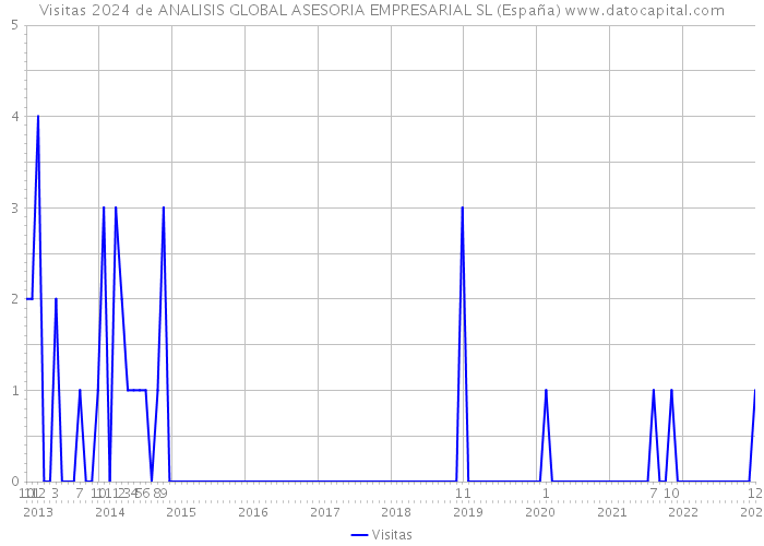 Visitas 2024 de ANALISIS GLOBAL ASESORIA EMPRESARIAL SL (España) 
