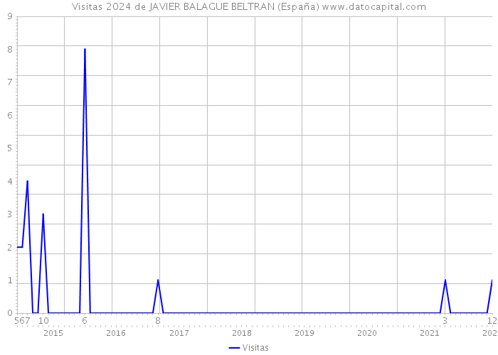 Visitas 2024 de JAVIER BALAGUE BELTRAN (España) 