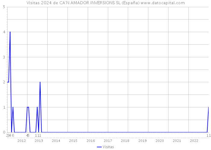 Visitas 2024 de CA'N AMADOR INVERSIONS SL (España) 