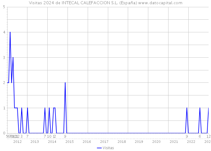Visitas 2024 de INTECAL CALEFACCION S.L. (España) 