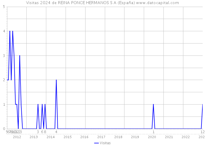 Visitas 2024 de REINA PONCE HERMANOS S A (España) 