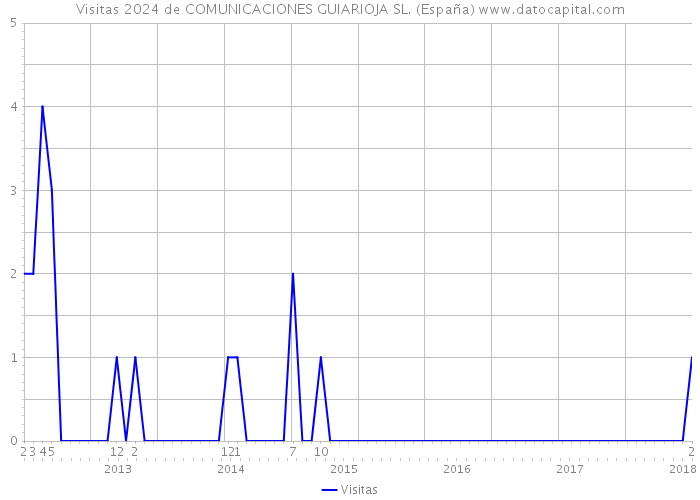 Visitas 2024 de COMUNICACIONES GUIARIOJA SL. (España) 