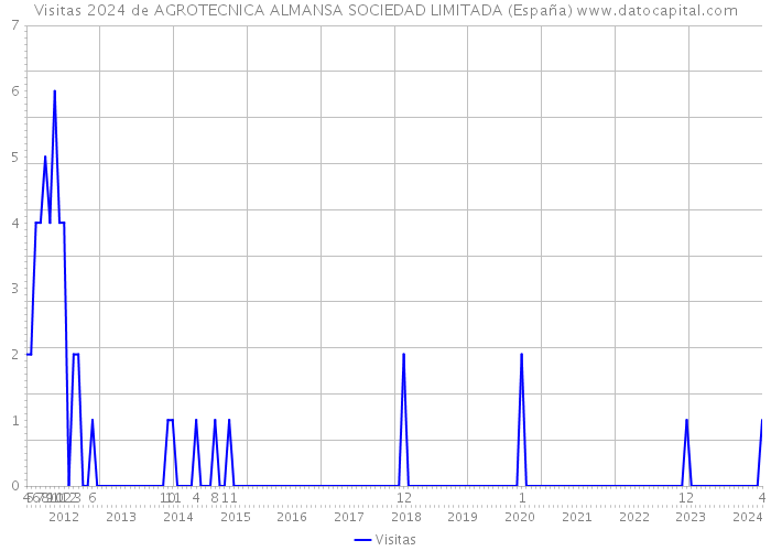 Visitas 2024 de AGROTECNICA ALMANSA SOCIEDAD LIMITADA (España) 
