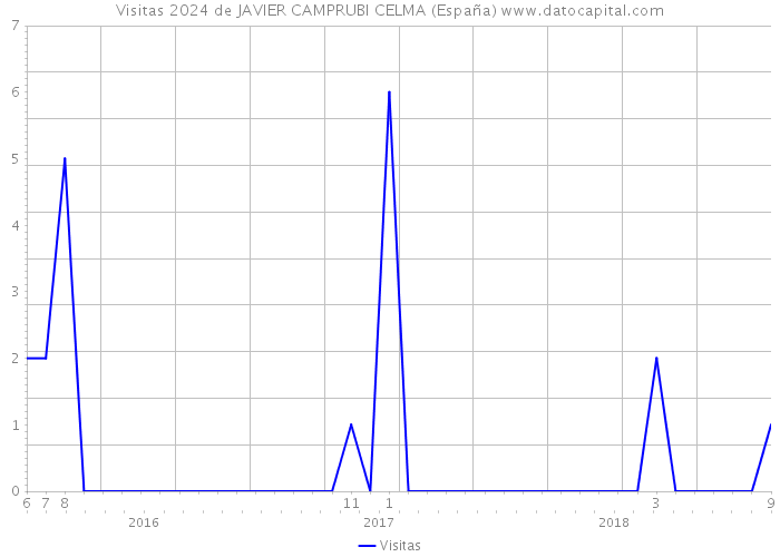 Visitas 2024 de JAVIER CAMPRUBI CELMA (España) 