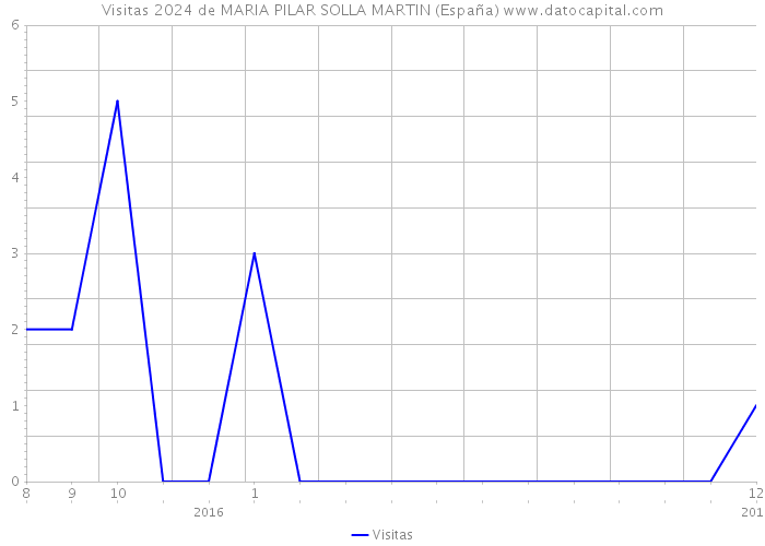 Visitas 2024 de MARIA PILAR SOLLA MARTIN (España) 