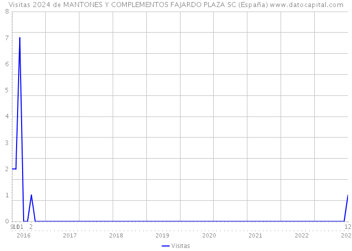Visitas 2024 de MANTONES Y COMPLEMENTOS FAJARDO PLAZA SC (España) 