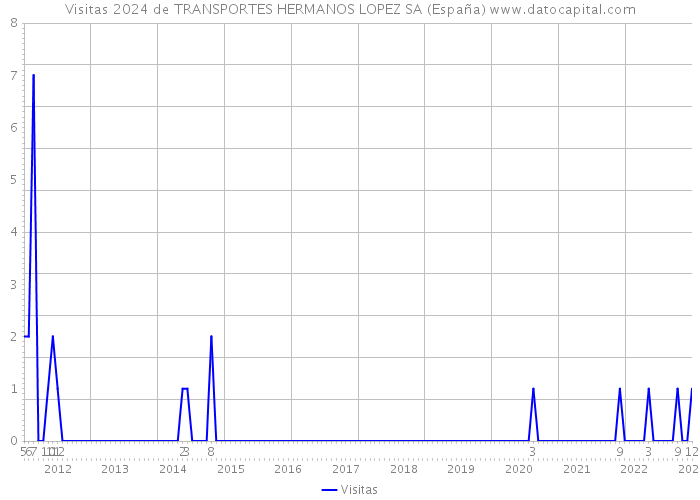 Visitas 2024 de TRANSPORTES HERMANOS LOPEZ SA (España) 