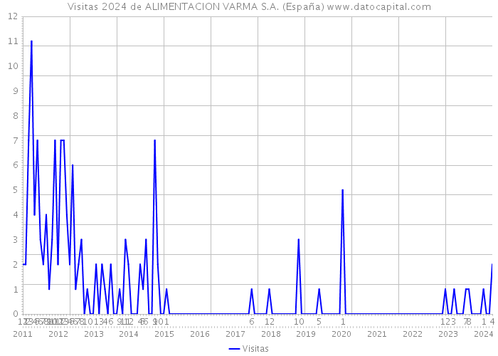 Visitas 2024 de ALIMENTACION VARMA S.A. (España) 