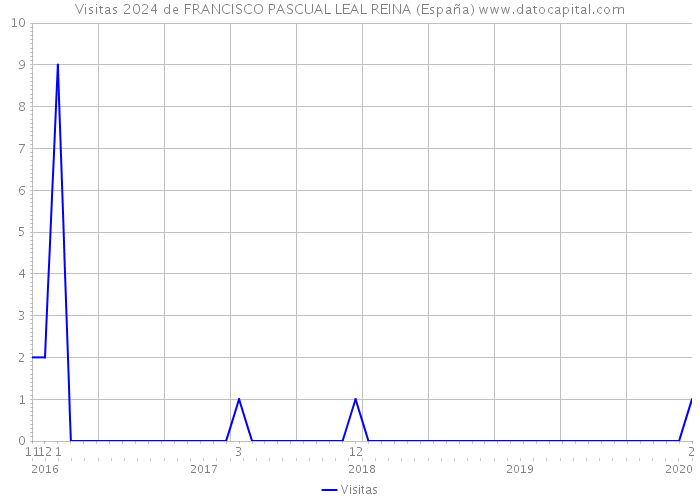 Visitas 2024 de FRANCISCO PASCUAL LEAL REINA (España) 