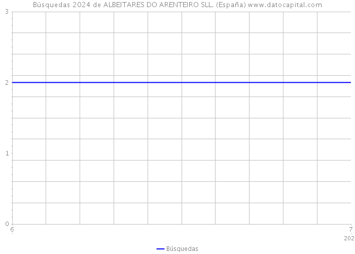 Búsquedas 2024 de ALBEITARES DO ARENTEIRO SLL. (España) 