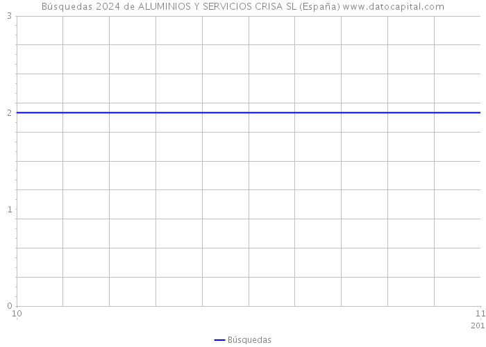 Búsquedas 2024 de ALUMINIOS Y SERVICIOS CRISA SL (España) 