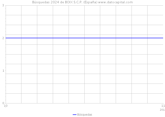 Búsquedas 2024 de BOIX S.C.P. (España) 