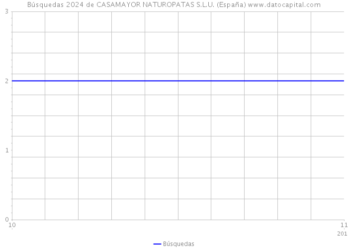 Búsquedas 2024 de CASAMAYOR NATUROPATAS S.L.U. (España) 