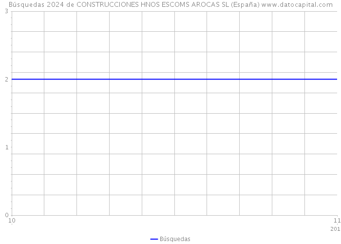 Búsquedas 2024 de CONSTRUCCIONES HNOS ESCOMS AROCAS SL (España) 