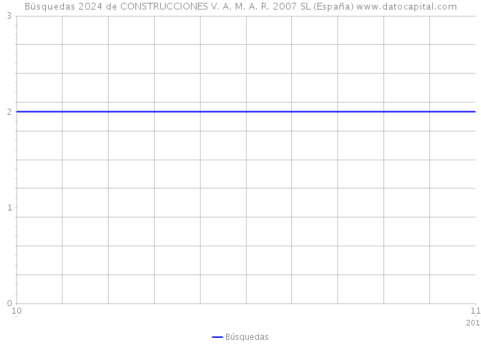 Búsquedas 2024 de CONSTRUCCIONES V. A. M. A. R. 2007 SL (España) 