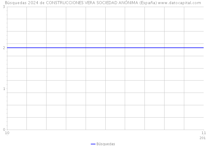 Búsquedas 2024 de CONSTRUCCIONES VERA SOCIEDAD ANÓNIMA (España) 