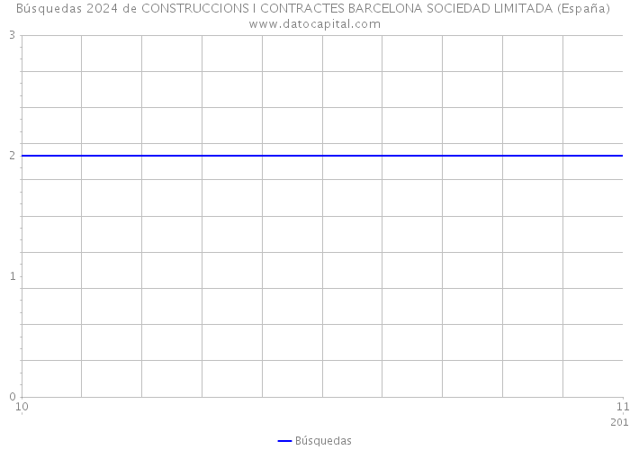 Búsquedas 2024 de CONSTRUCCIONS I CONTRACTES BARCELONA SOCIEDAD LIMITADA (España) 