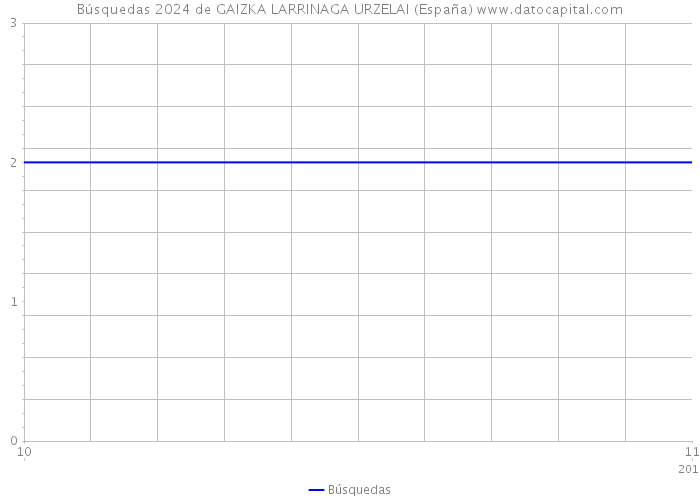 Búsquedas 2024 de GAIZKA LARRINAGA URZELAI (España) 