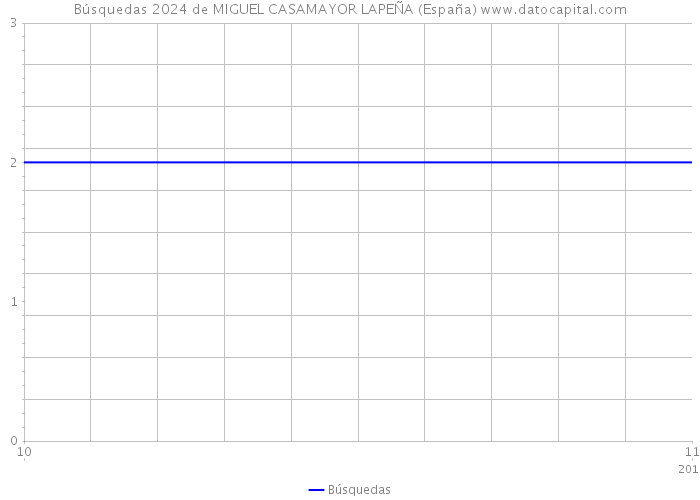 Búsquedas 2024 de MIGUEL CASAMAYOR LAPEÑA (España) 