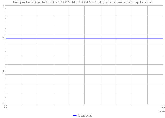 Búsquedas 2024 de OBRAS Y CONSTRUCCIONES V C SL (España) 