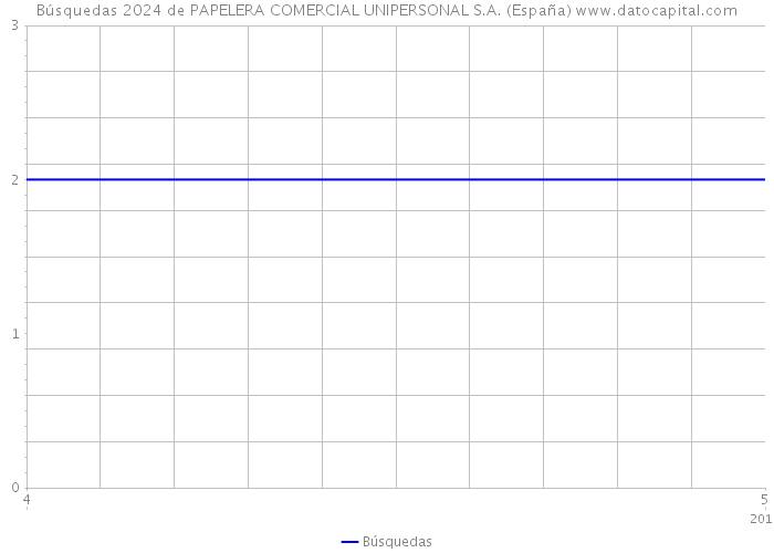 Búsquedas 2024 de PAPELERA COMERCIAL UNIPERSONAL S.A. (España) 